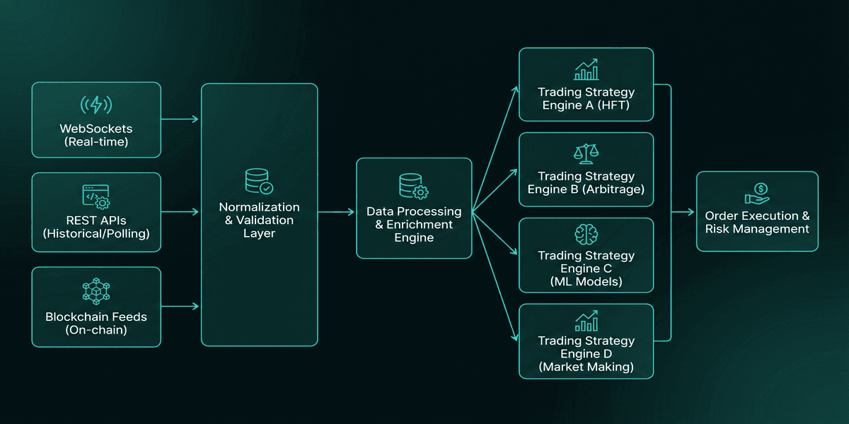 System architecture - multi-protocol ingestion, normalization, and fan-out to trading strategy engines