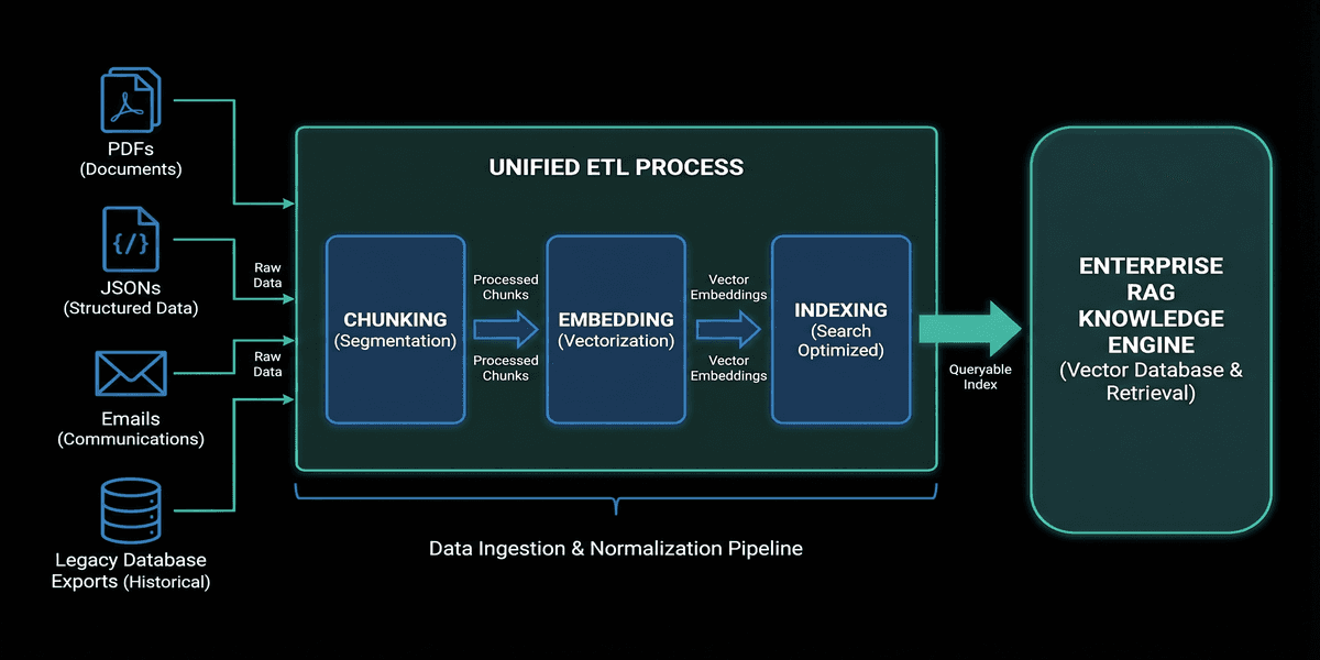Data ingestion and normalization pipeline - handling PDFs, JSONs, emails, and legacy database exports through a unified ETL process